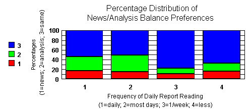 News/Analysis Preferences