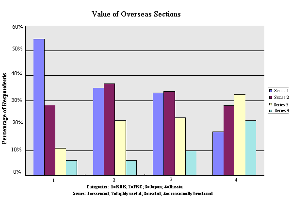Value of Overseas Sections