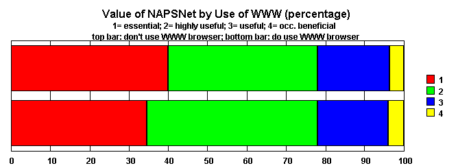 Value by Use of WWW